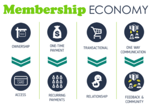 Transactional to Membership Economy