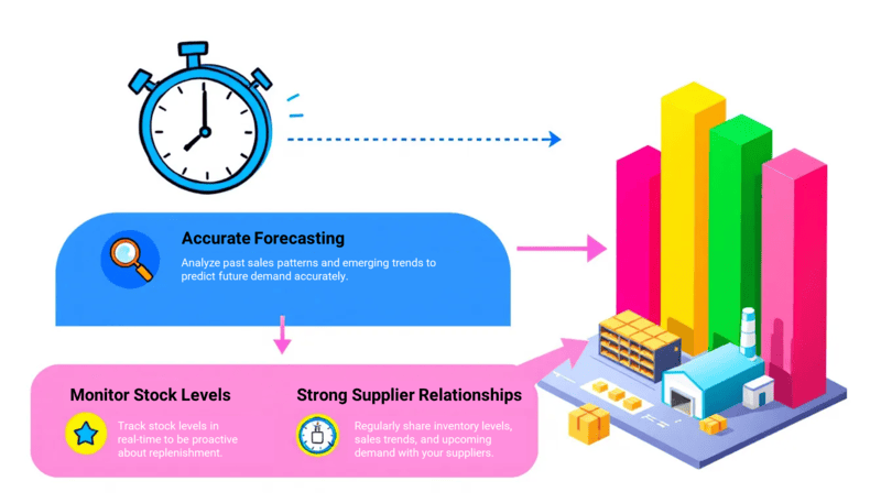 A diagram illustrating strategies to minimize backorders